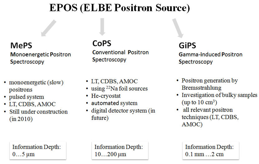 EPOS consits of several setups