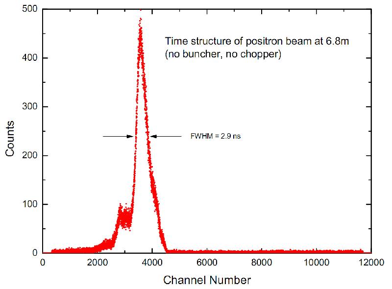 2009-09-15_20 This is the time structure of unchopped, unbunched original positron beam at position 6.8m from moderator. 50% of positrons are in a 3ns window. Uncorrelated background was only 3 % in whole area.